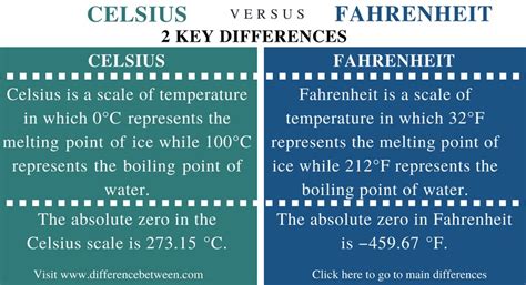 difference between fahrenheit and celsius.